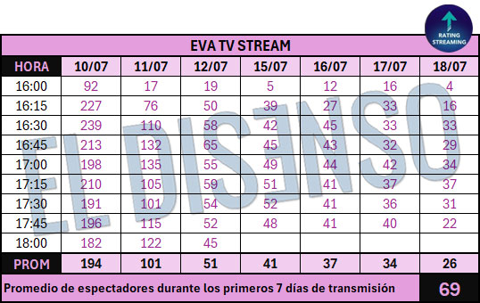 Promedio EVA TV Primera semana de lanzamiento - Fuente: RatingStreaming