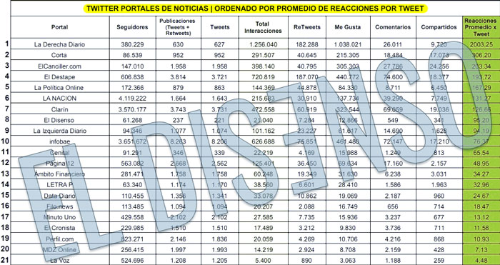 TOP Portales de noticias por reacciones en X [Fuente: Rating Streaming]