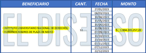 Transferencias UNMA 2023 - Fuente: Ministerio de Justicia de Nación - El Disenso