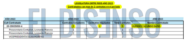 Los 5 Contratos de Facundo Kueider - El Disenso