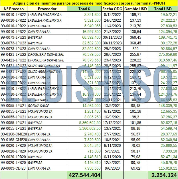 Adquisición de insumos para los procesos de modificación corporal hormonal -PMCH - EL Disenso