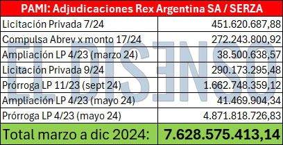 Adjudicaciones PAMI - Rex Argentina (SERZA) - El Disenso