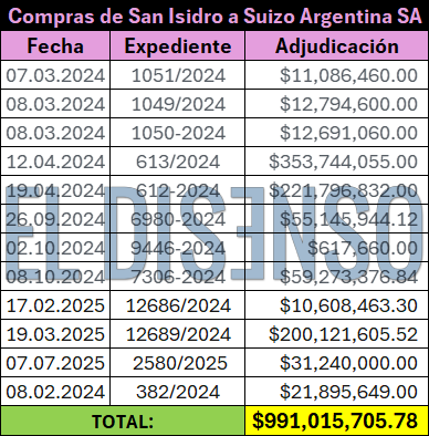 San Isidro: adjudicaciones a la Suizo Argentina por casi mil millones - El Disenso