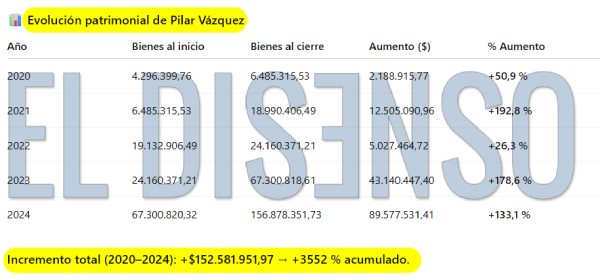Evolución patrimonial Pilar Vázquez - El Disenso