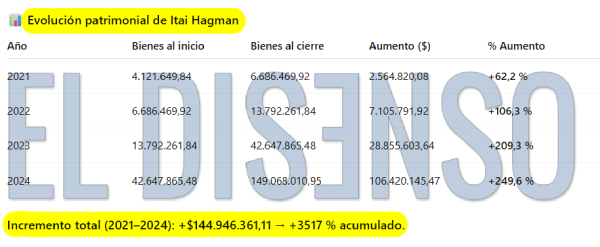 Evolución patrimonial Itaí Hagman - El Disenso