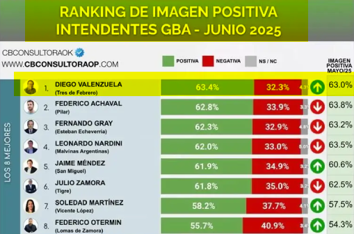 Ranking Buttie Intendentes GCBA Junio 2025