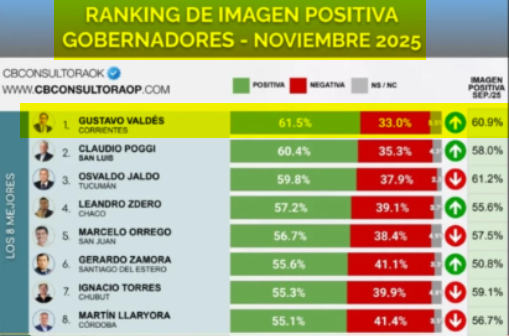 Ranking Buttie Gobernadores Noviembre 2025