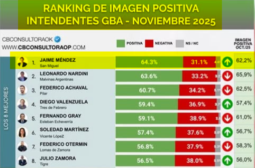 Ranking Buttie Intendentes GCBA Noviembre 2025