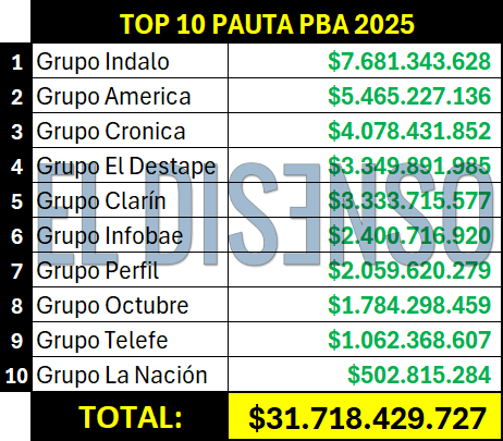 Top 10 Grupos de Medios - Pauta PBA 2025 - El Disenso
