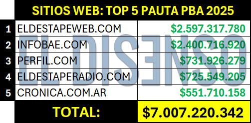 Top 5 sitios web - Pauta PBA 2025 - El Disenso