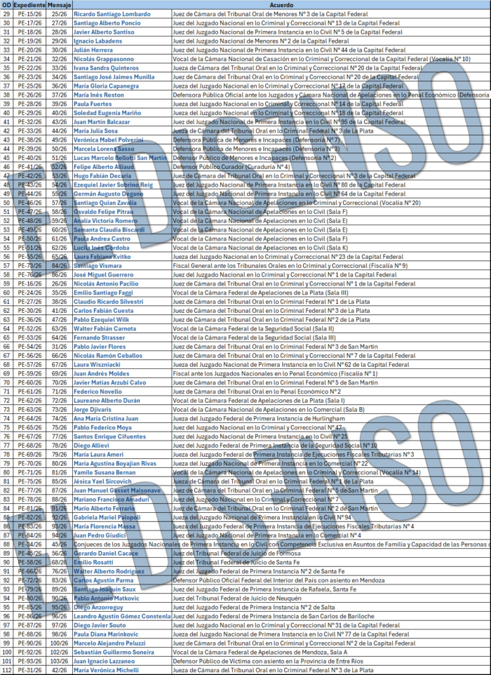 Listado completo de los 73 pliegos de jueces federales enviados por el Gobierno al Senado